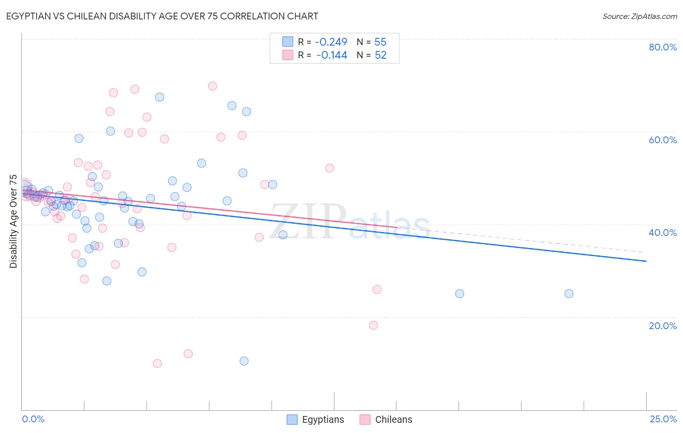Egyptian vs Chilean Disability Age Over 75