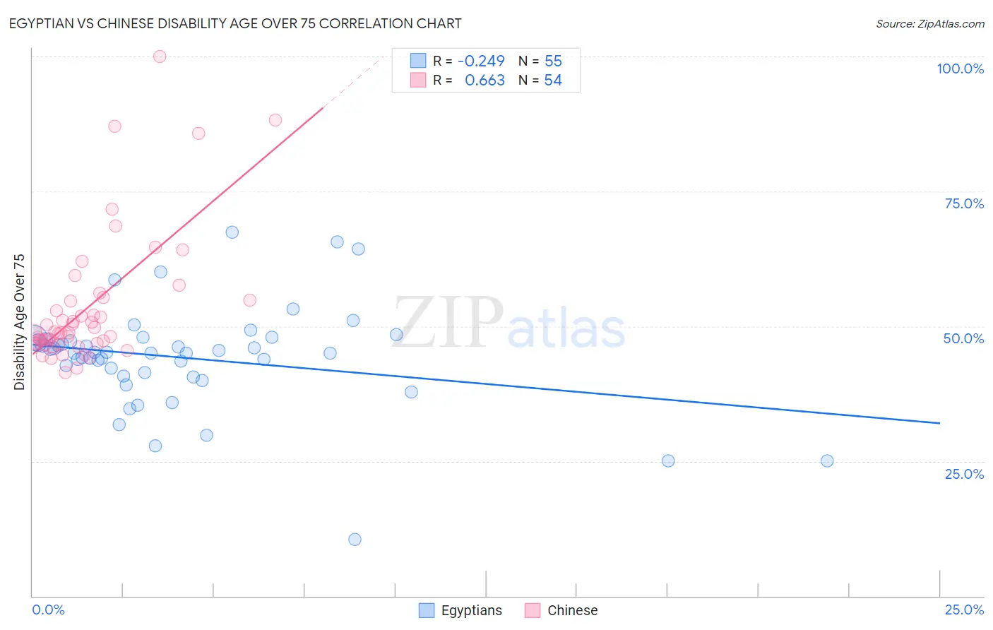 Egyptian vs Chinese Disability Age Over 75