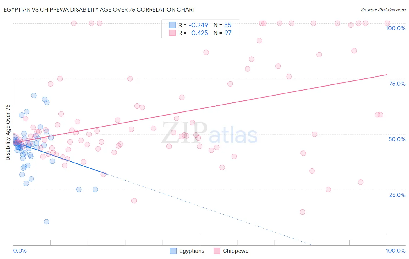 Egyptian vs Chippewa Disability Age Over 75