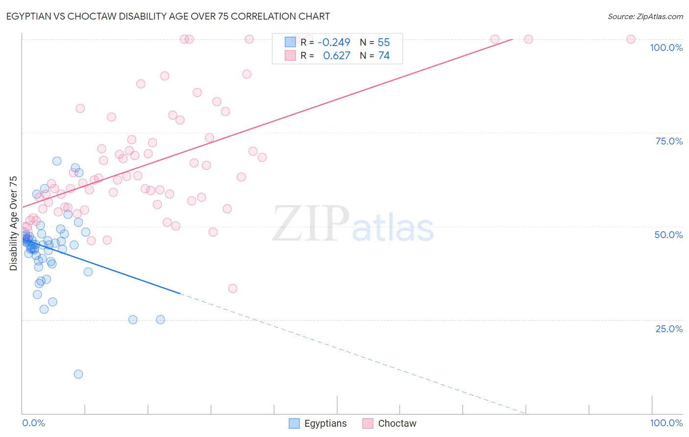 Egyptian vs Choctaw Disability Age Over 75