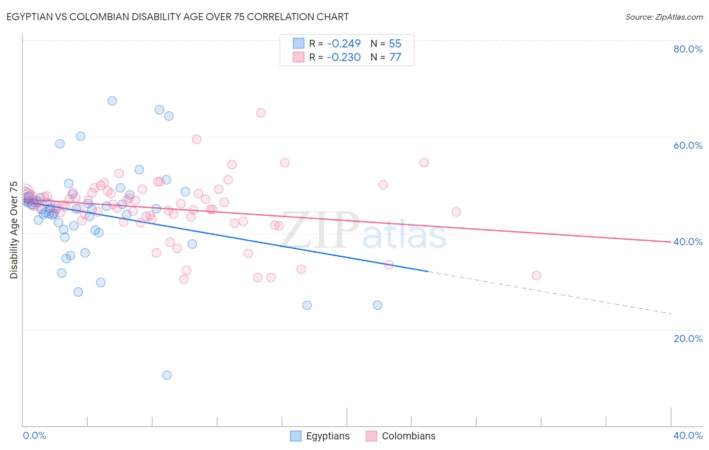 Egyptian vs Colombian Disability Age Over 75