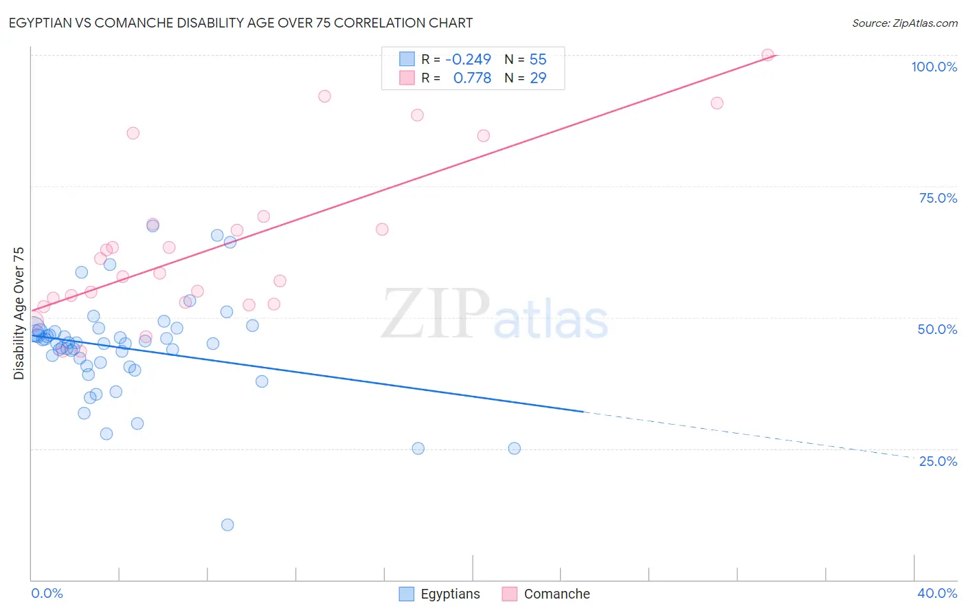 Egyptian vs Comanche Disability Age Over 75