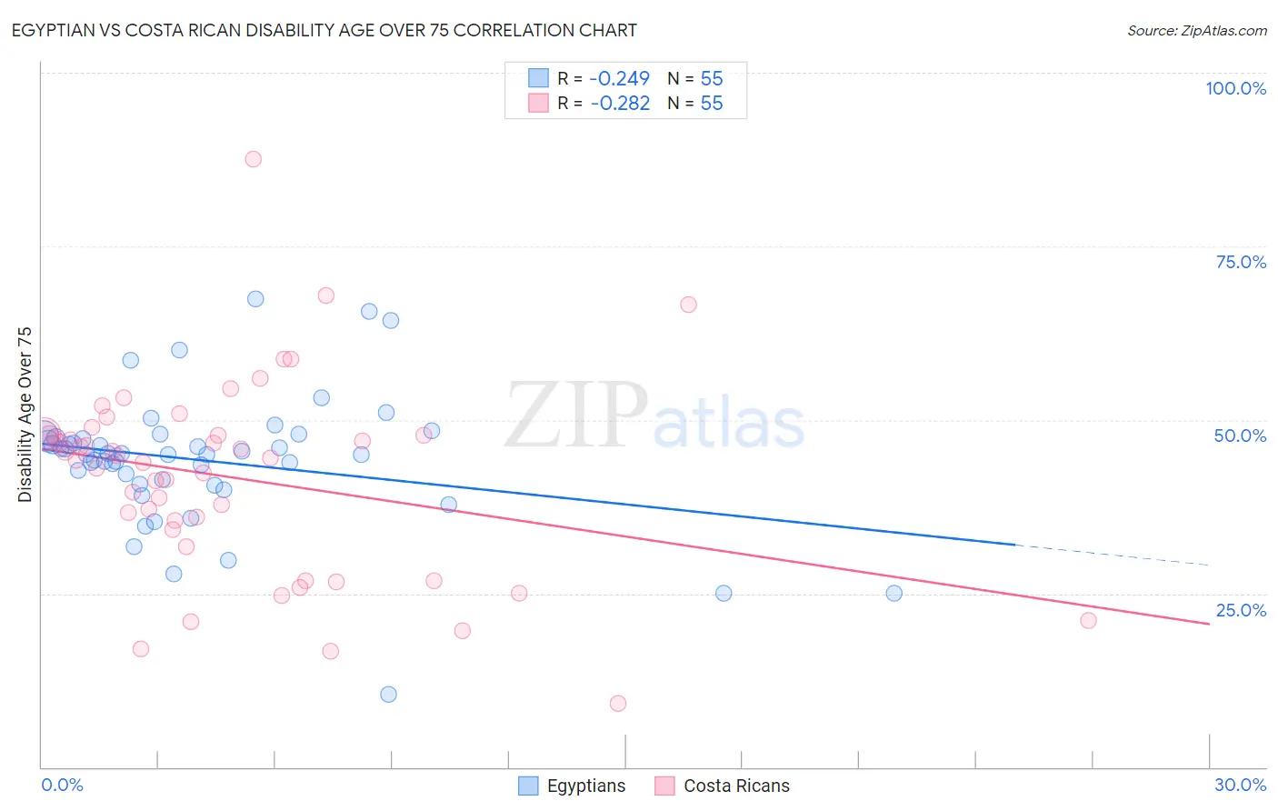 Egyptian vs Costa Rican Disability Age Over 75