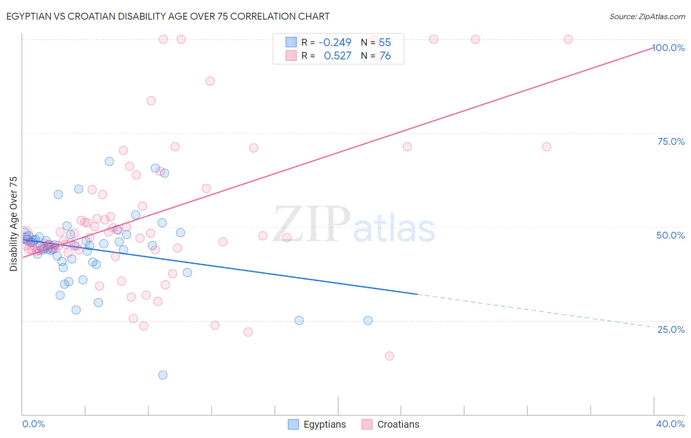 Egyptian vs Croatian Disability Age Over 75