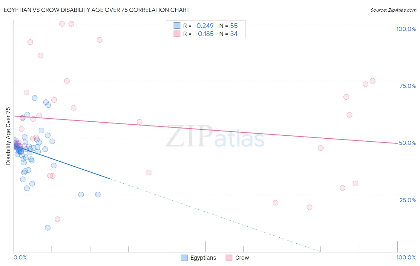 Egyptian vs Crow Disability Age Over 75