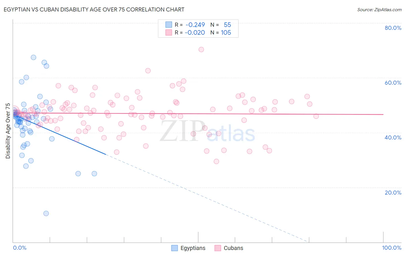 Egyptian vs Cuban Disability Age Over 75