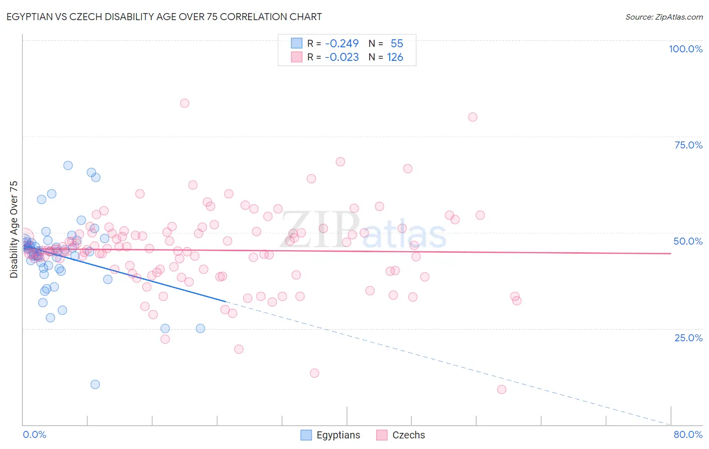 Egyptian vs Czech Disability Age Over 75