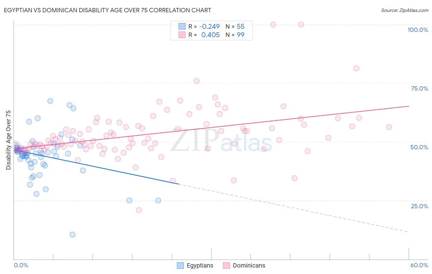 Egyptian vs Dominican Disability Age Over 75