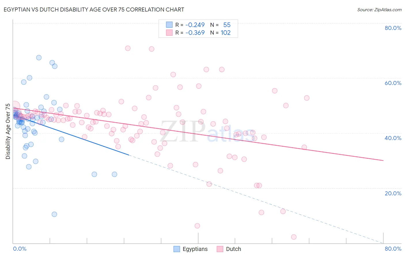 Egyptian vs Dutch Disability Age Over 75