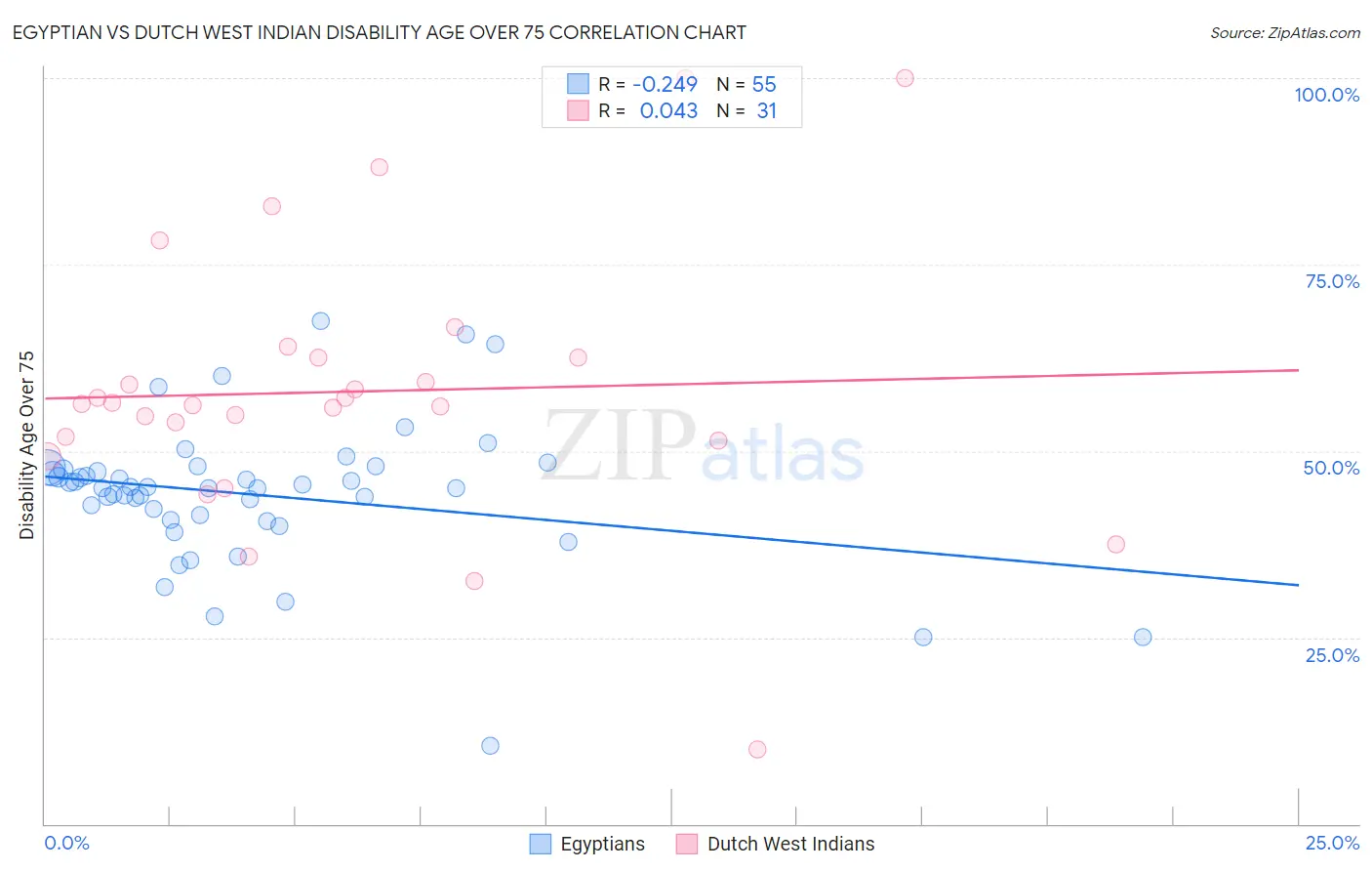 Egyptian vs Dutch West Indian Disability Age Over 75