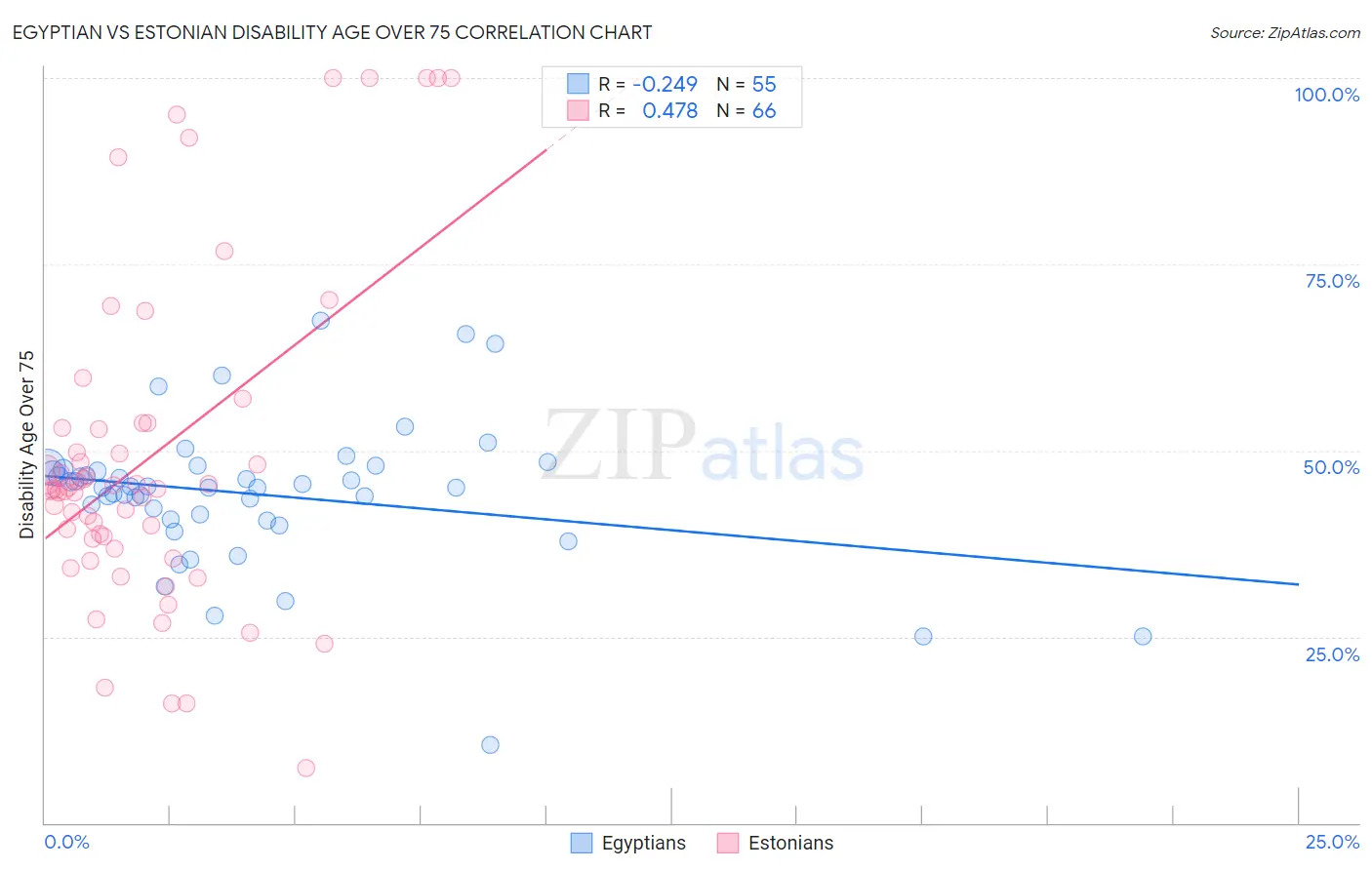 Egyptian vs Estonian Disability Age Over 75