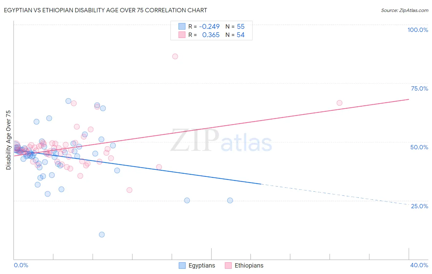 Egyptian vs Ethiopian Disability Age Over 75