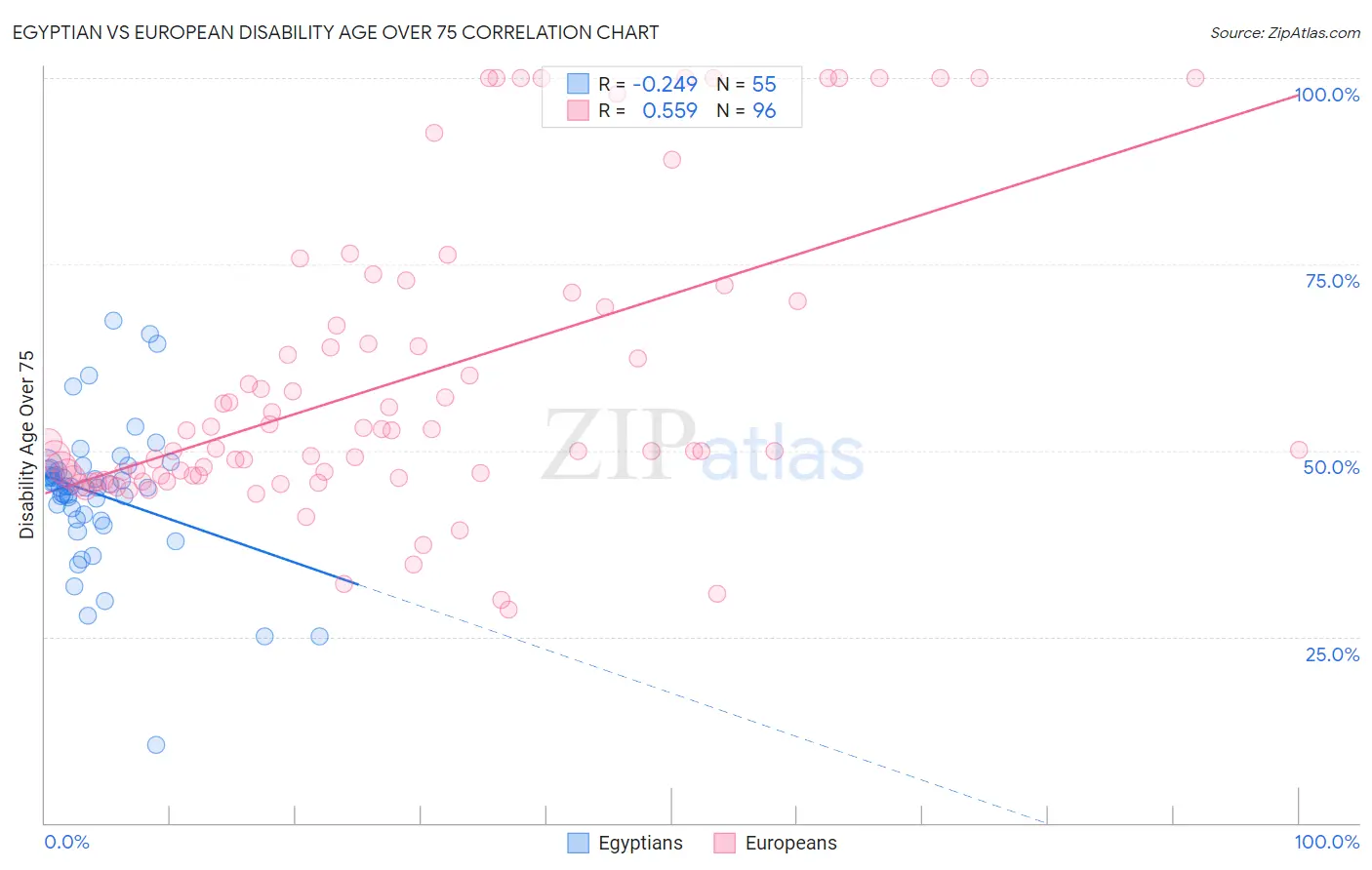 Egyptian vs European Disability Age Over 75