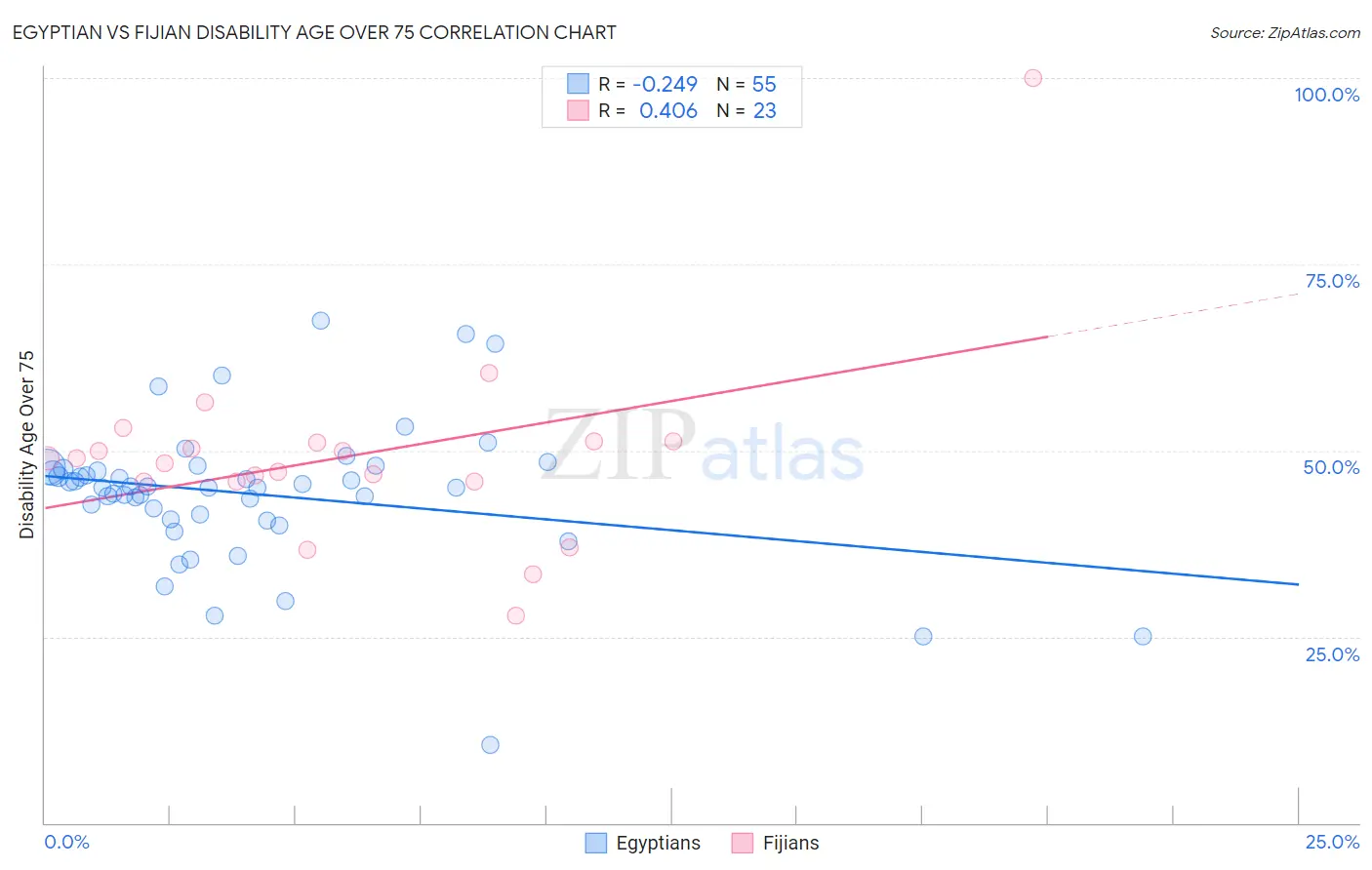 Egyptian vs Fijian Disability Age Over 75