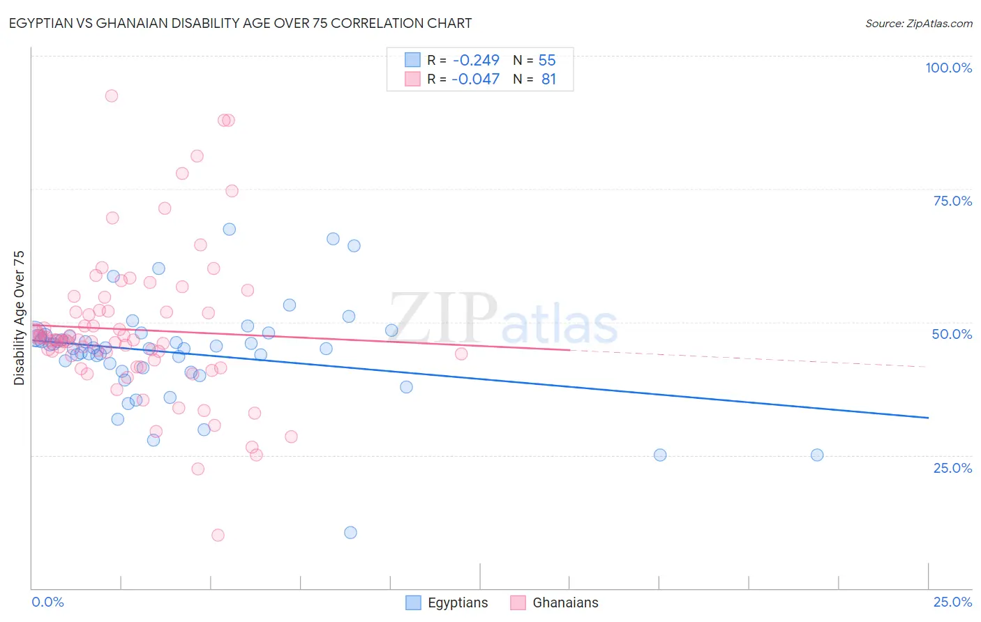 Egyptian vs Ghanaian Disability Age Over 75