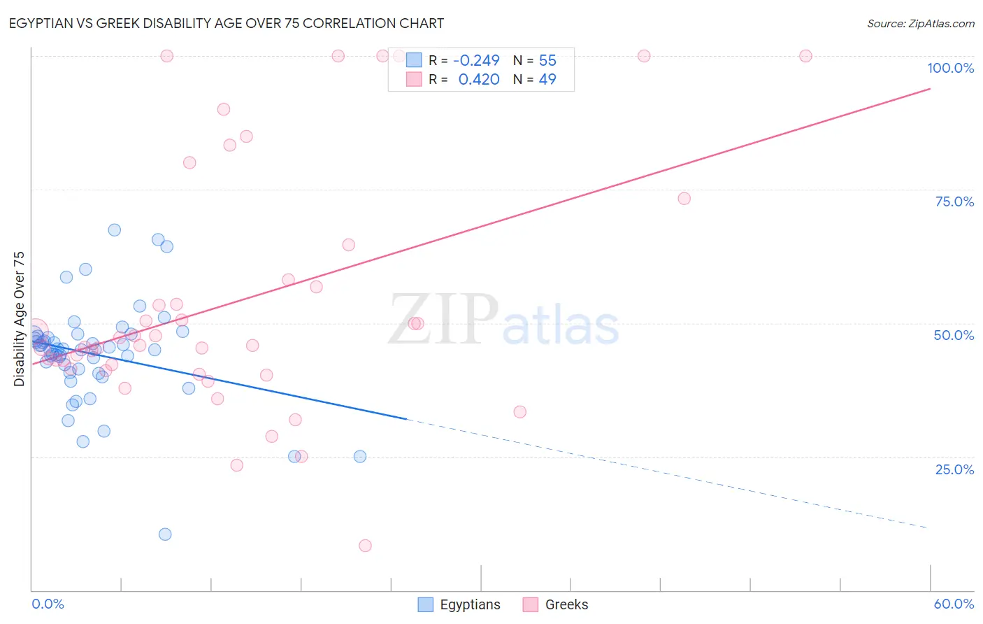 Egyptian vs Greek Disability Age Over 75