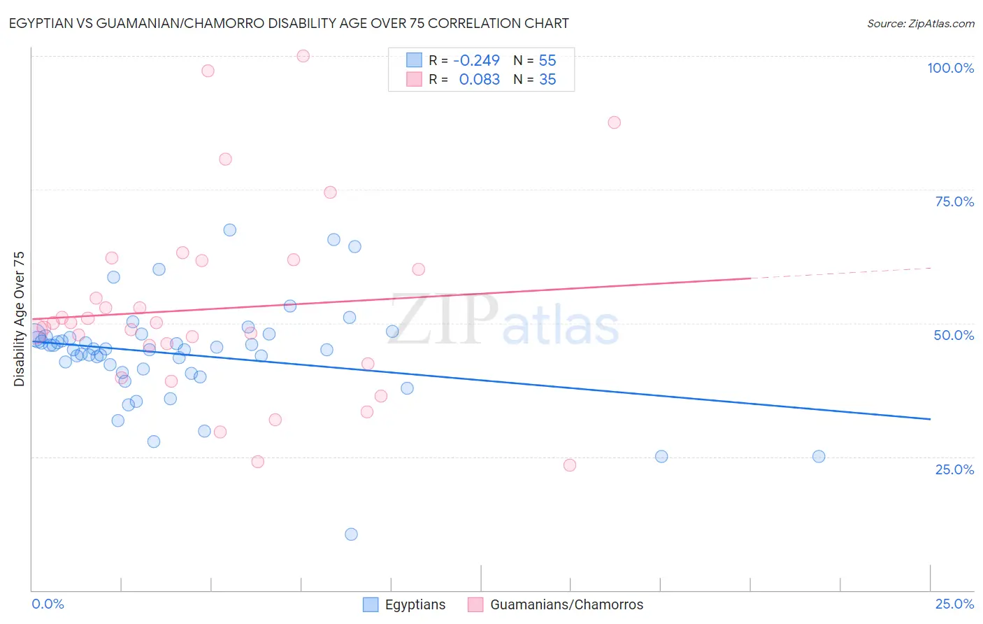 Egyptian vs Guamanian/Chamorro Disability Age Over 75
