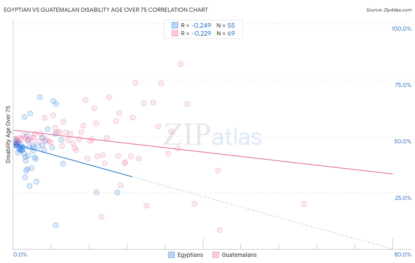 Egyptian vs Guatemalan Disability Age Over 75