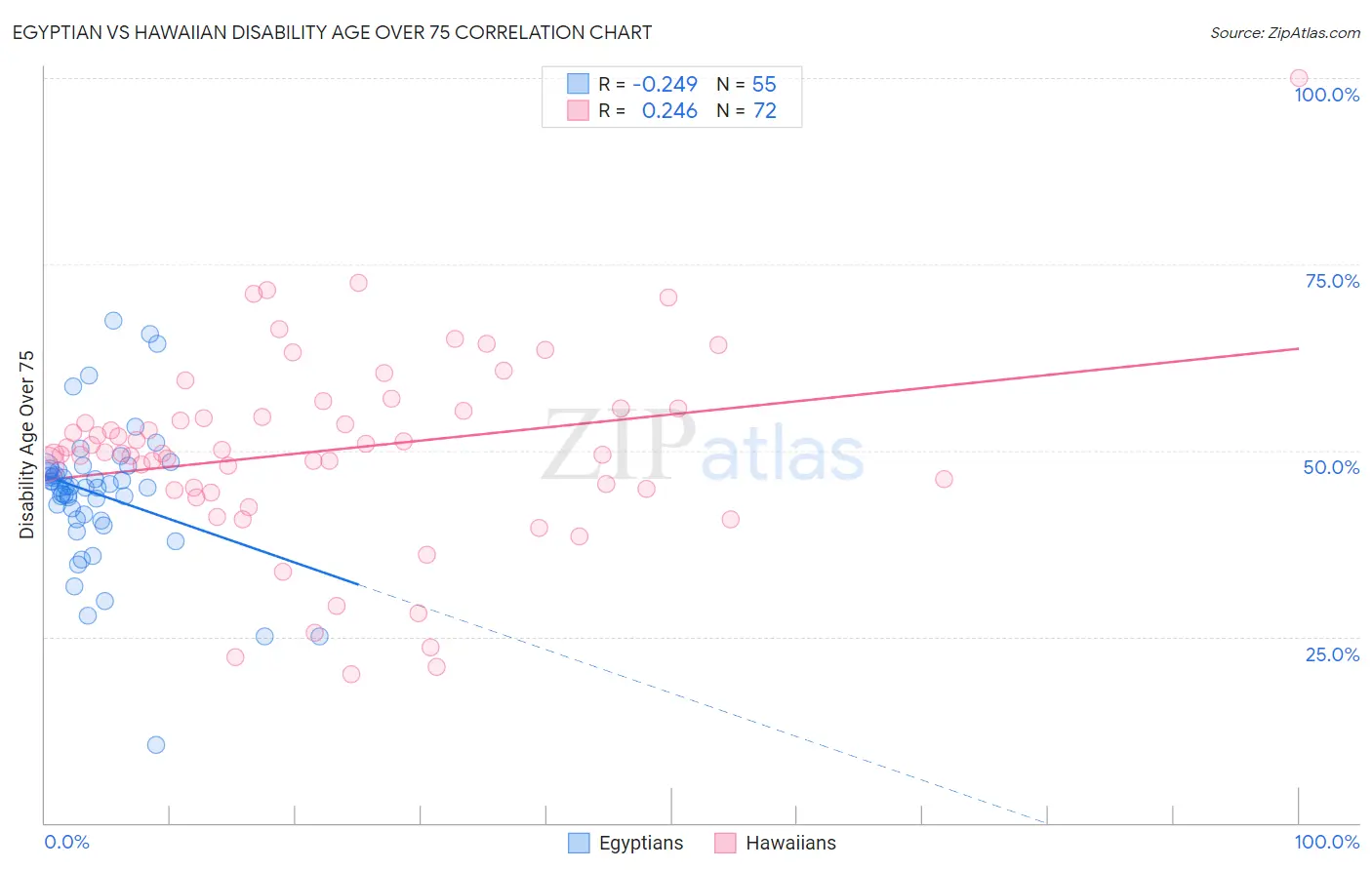 Egyptian vs Hawaiian Disability Age Over 75