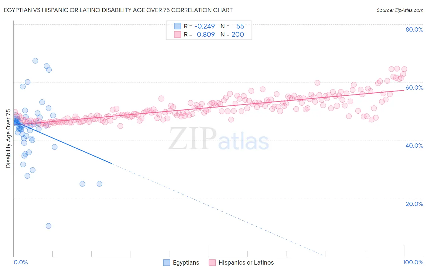 Egyptian vs Hispanic or Latino Disability Age Over 75