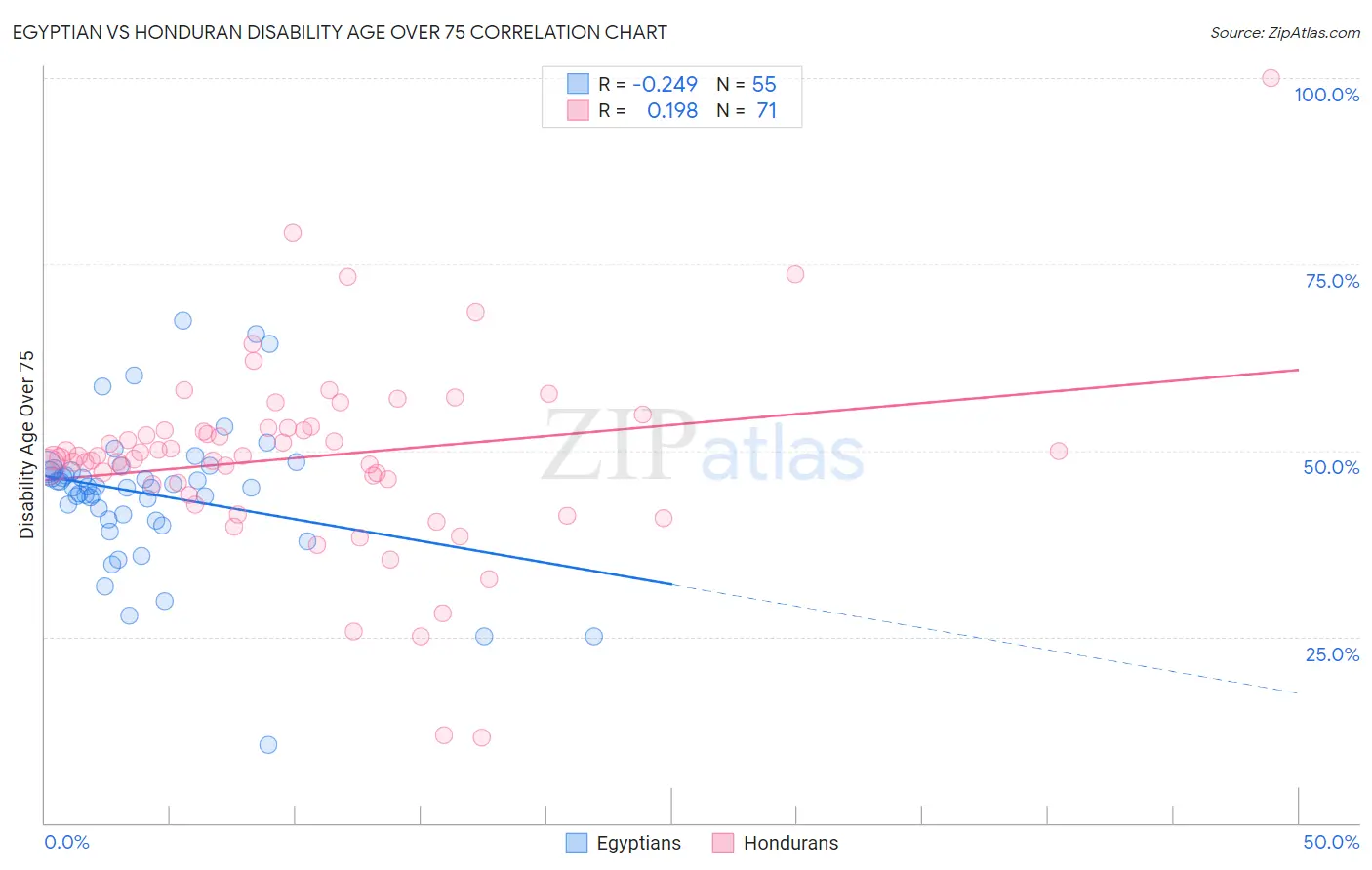 Egyptian vs Honduran Disability Age Over 75