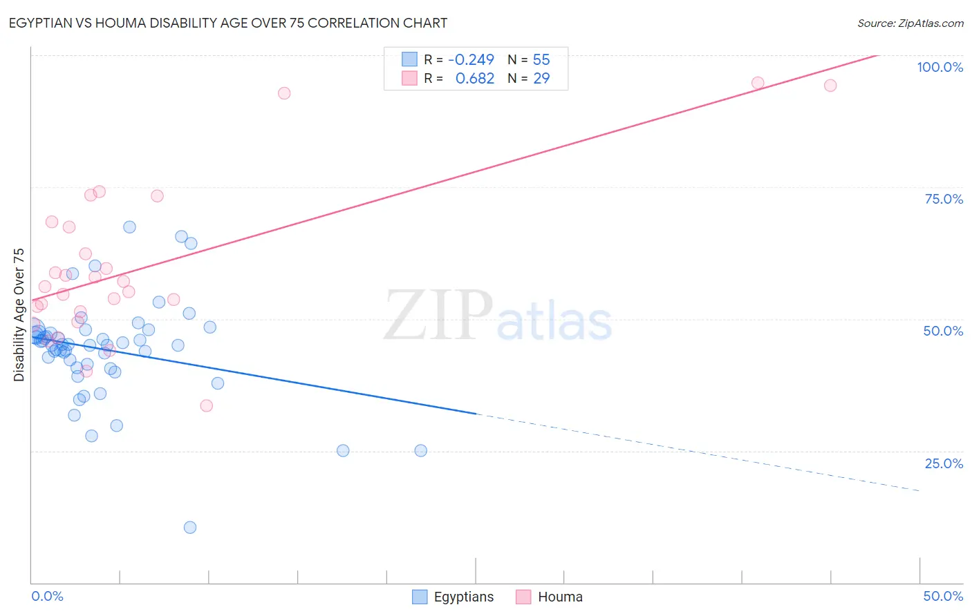 Egyptian vs Houma Disability Age Over 75