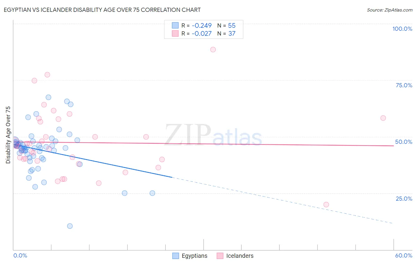 Egyptian vs Icelander Disability Age Over 75