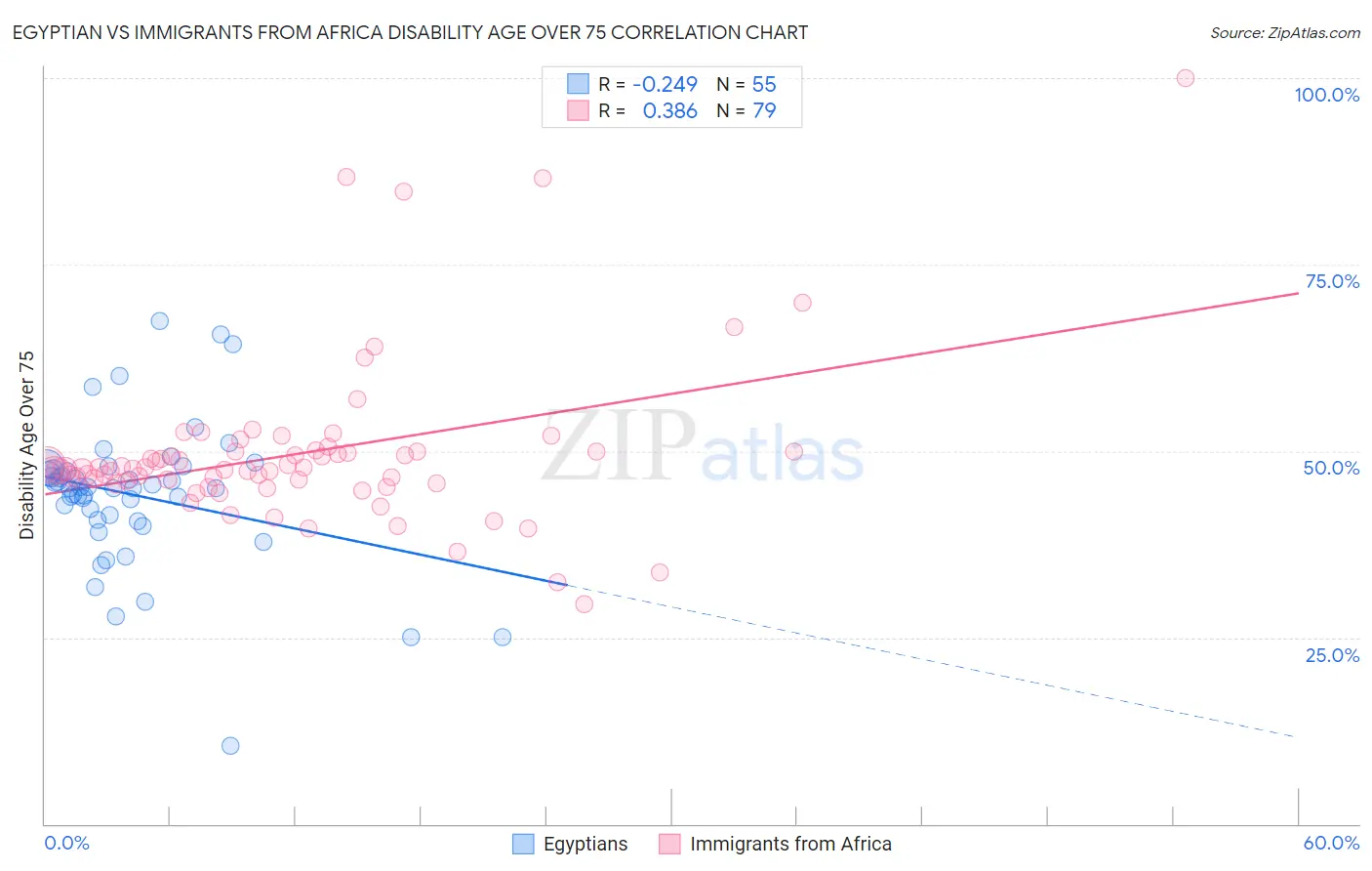 Egyptian vs Immigrants from Africa Disability Age Over 75