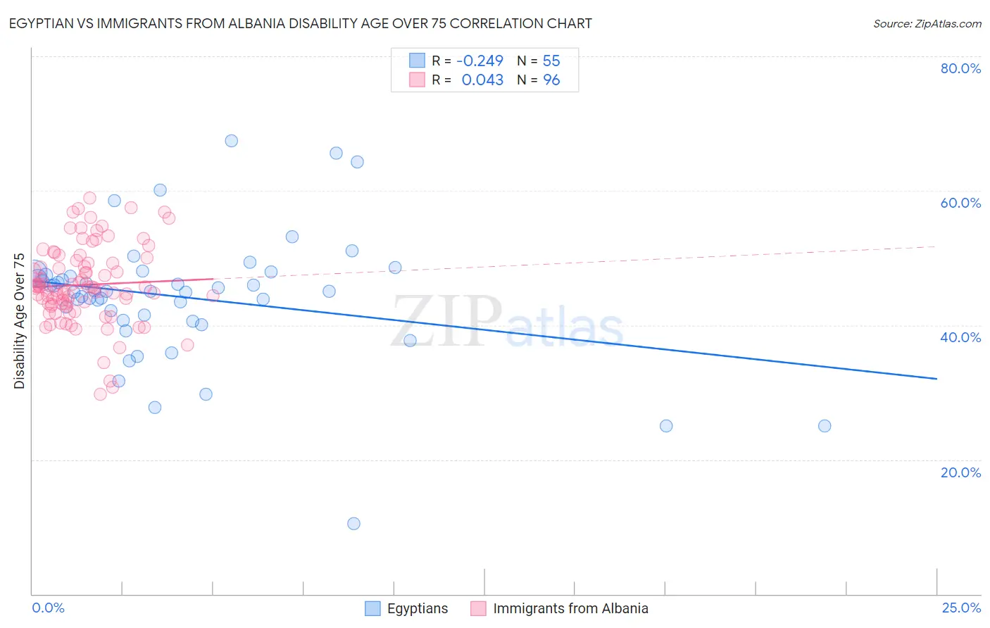 Egyptian vs Immigrants from Albania Disability Age Over 75