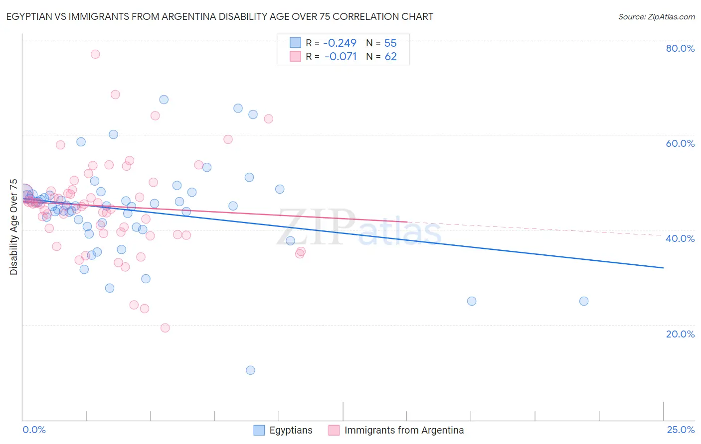 Egyptian vs Immigrants from Argentina Disability Age Over 75