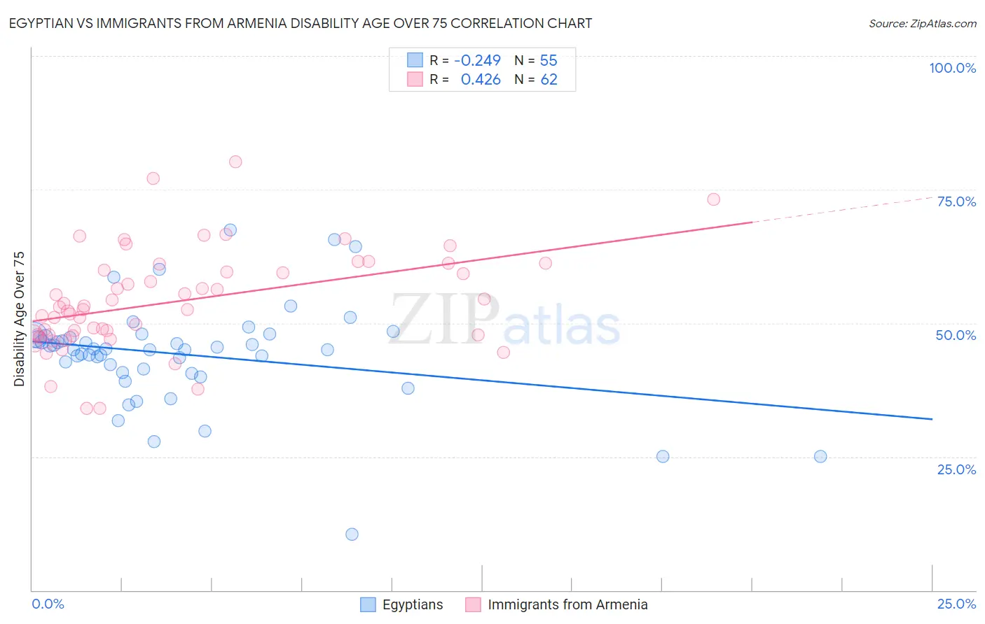 Egyptian vs Immigrants from Armenia Disability Age Over 75