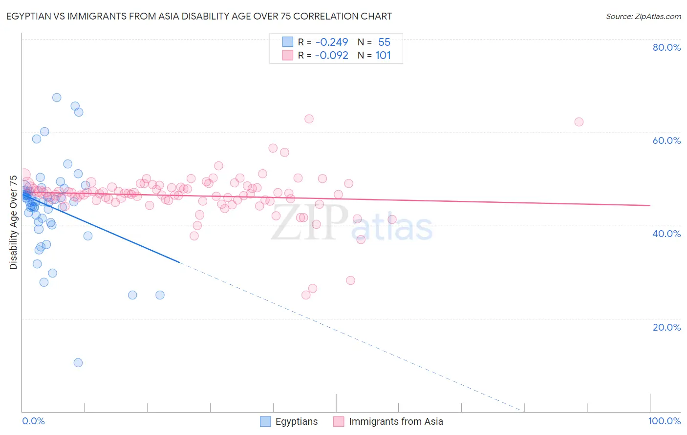 Egyptian vs Immigrants from Asia Disability Age Over 75