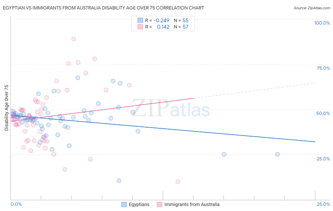 Egyptian vs Immigrants from Australia Disability Age Over 75