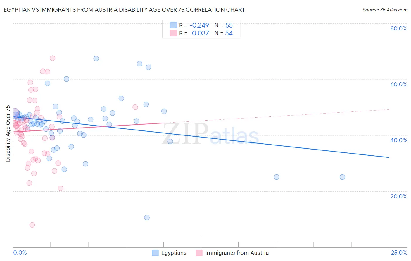 Egyptian vs Immigrants from Austria Disability Age Over 75
