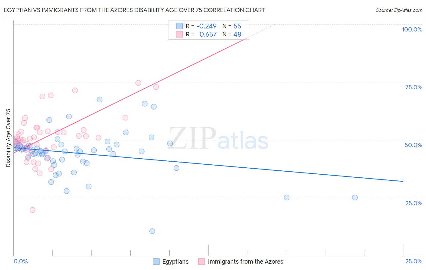 Egyptian vs Immigrants from the Azores Disability Age Over 75