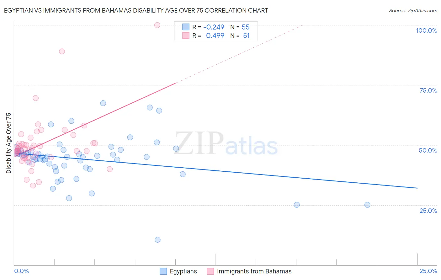 Egyptian vs Immigrants from Bahamas Disability Age Over 75