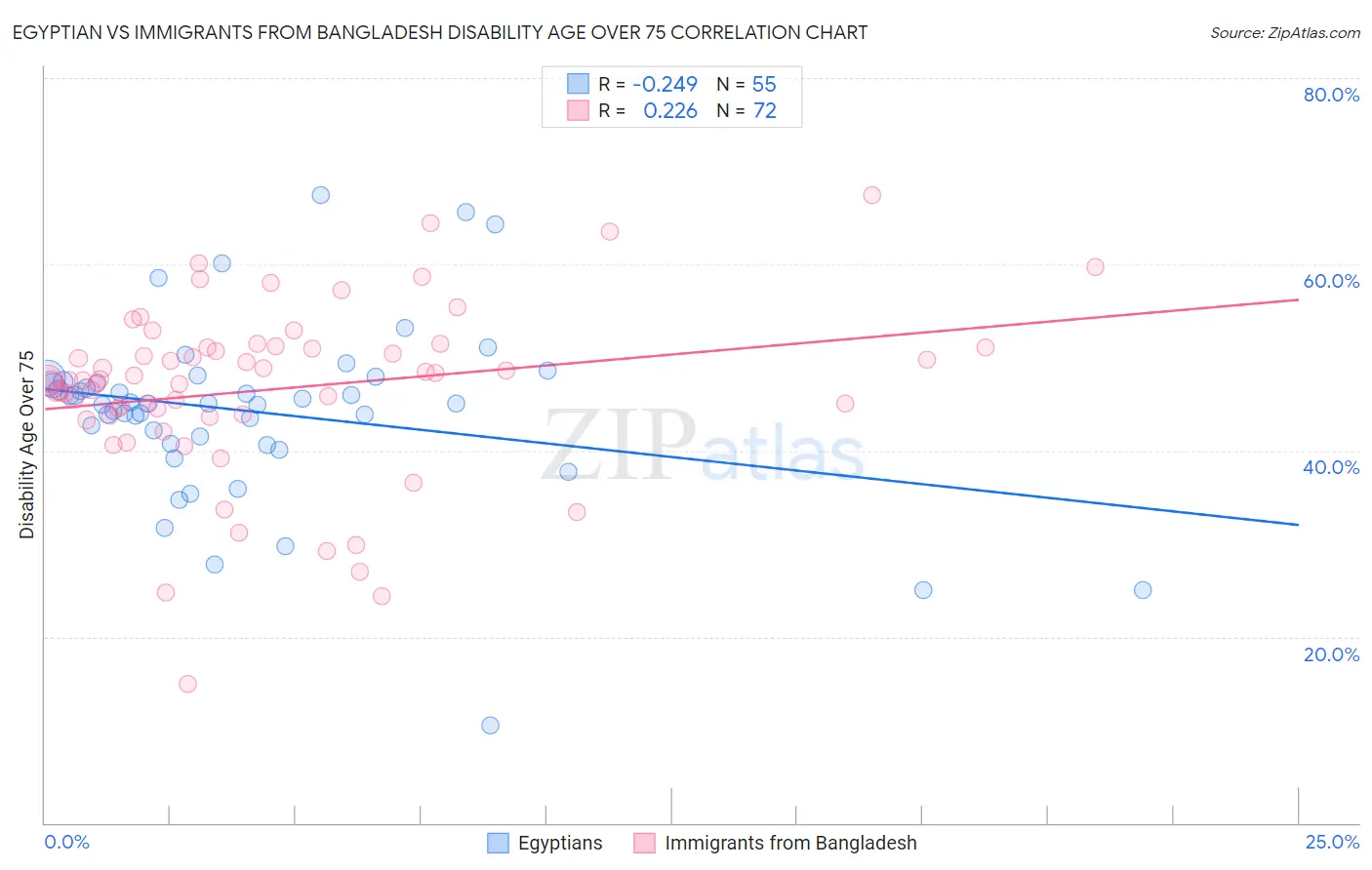 Egyptian vs Immigrants from Bangladesh Disability Age Over 75