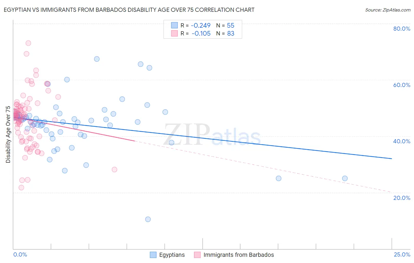 Egyptian vs Immigrants from Barbados Disability Age Over 75