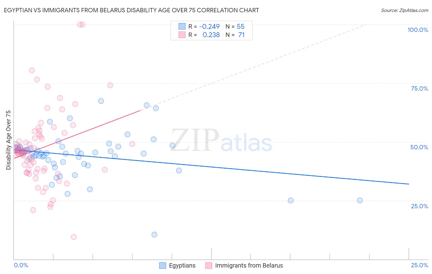 Egyptian vs Immigrants from Belarus Disability Age Over 75
