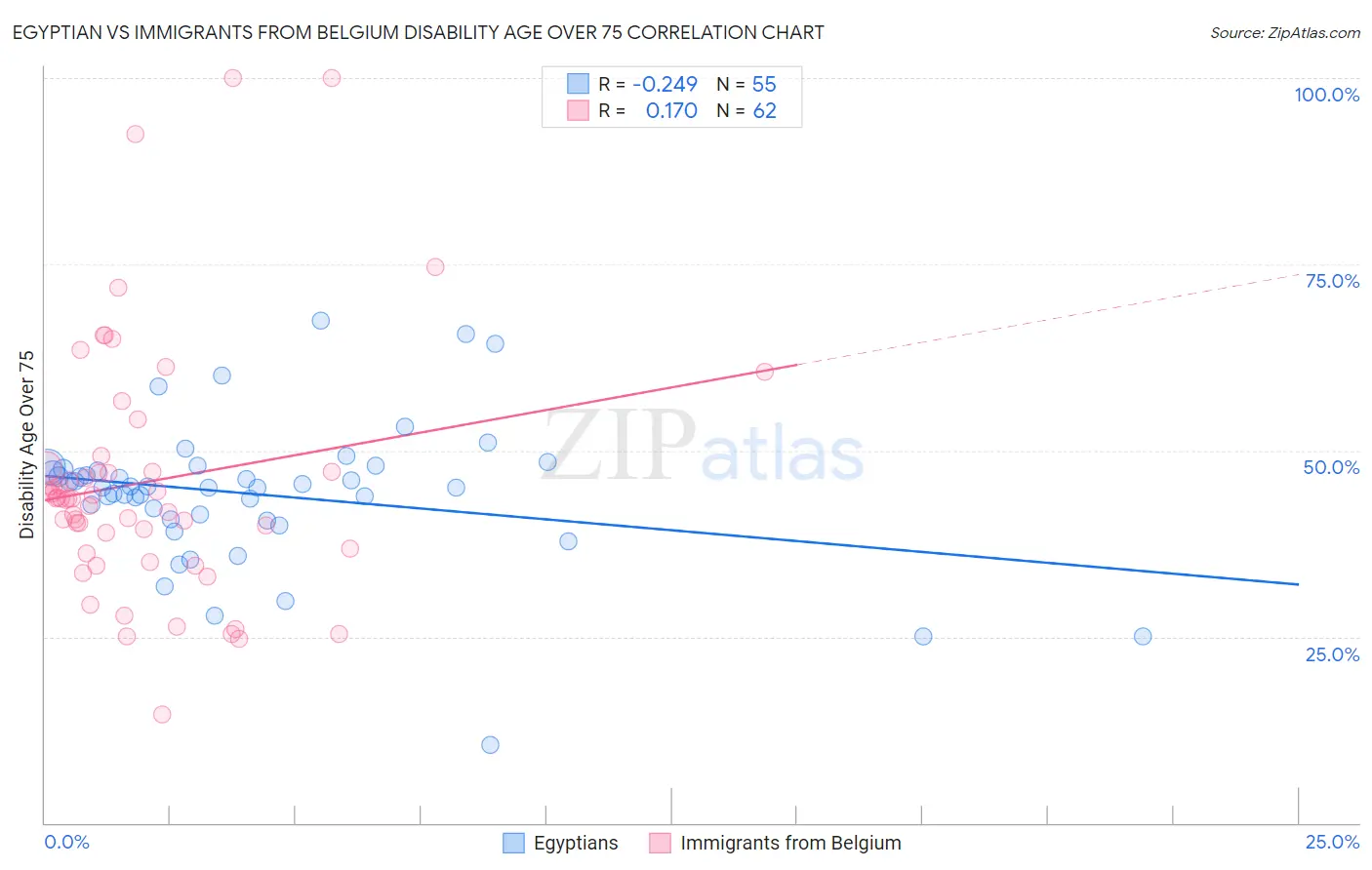 Egyptian vs Immigrants from Belgium Disability Age Over 75