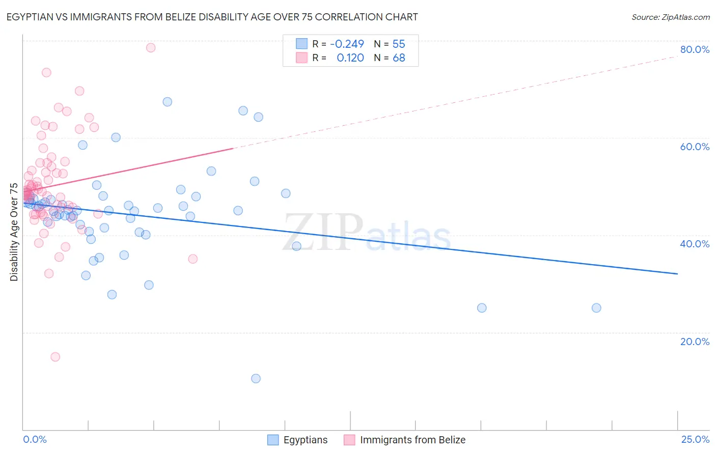 Egyptian vs Immigrants from Belize Disability Age Over 75