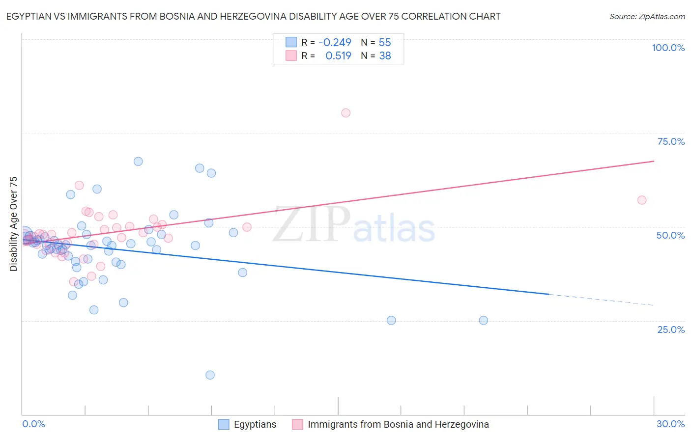 Egyptian vs Immigrants from Bosnia and Herzegovina Disability Age Over 75