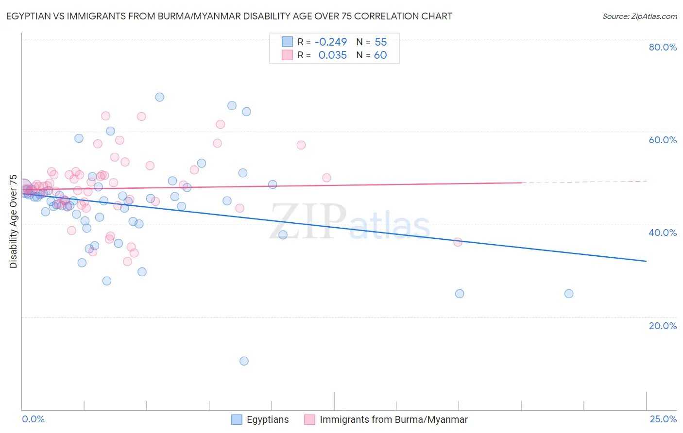 Egyptian vs Immigrants from Burma/Myanmar Disability Age Over 75