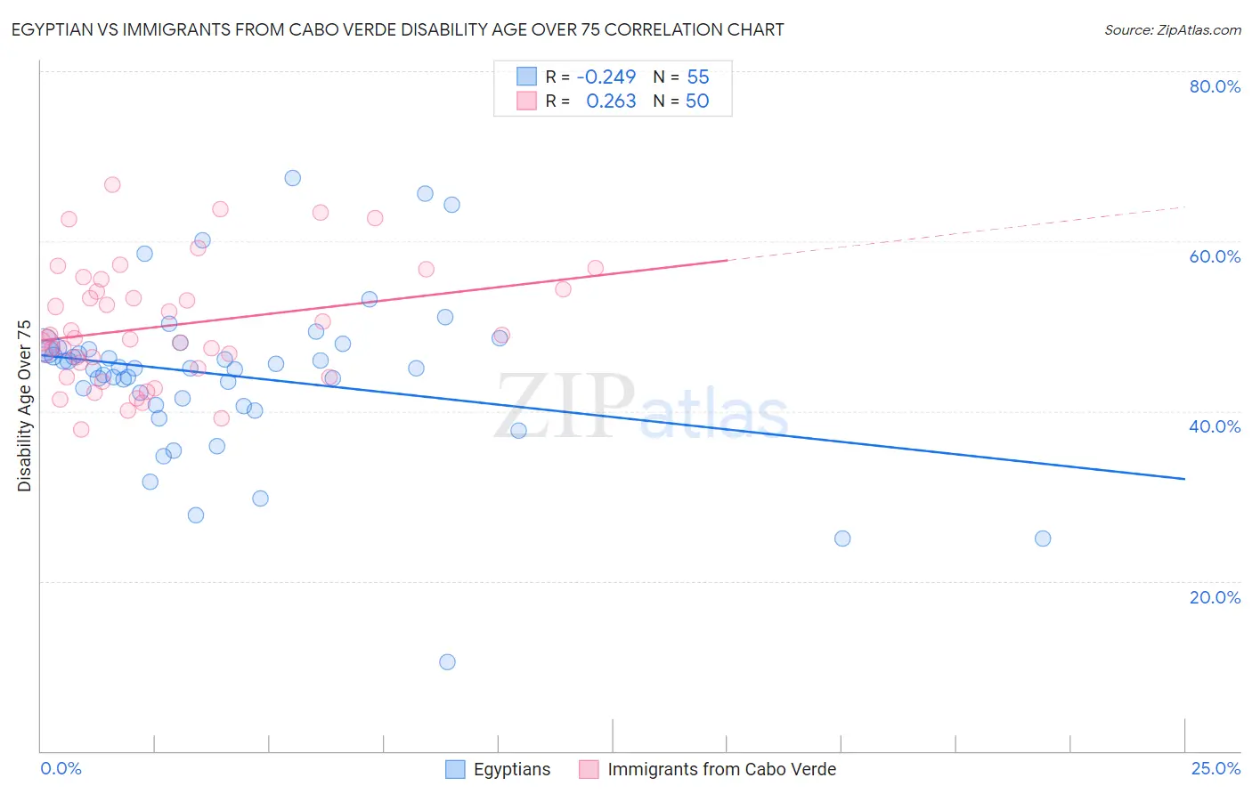 Egyptian vs Immigrants from Cabo Verde Disability Age Over 75