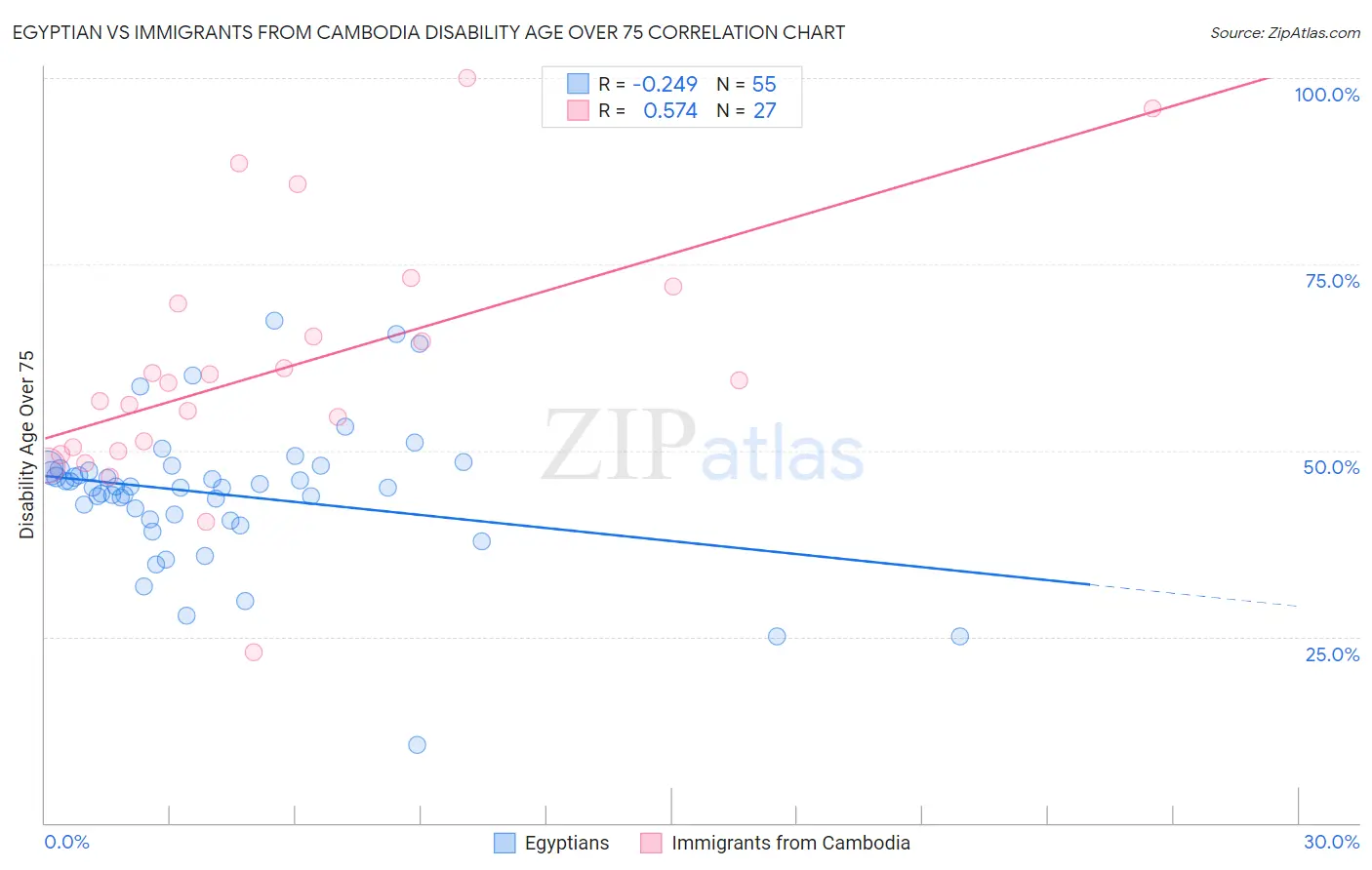 Egyptian vs Immigrants from Cambodia Disability Age Over 75