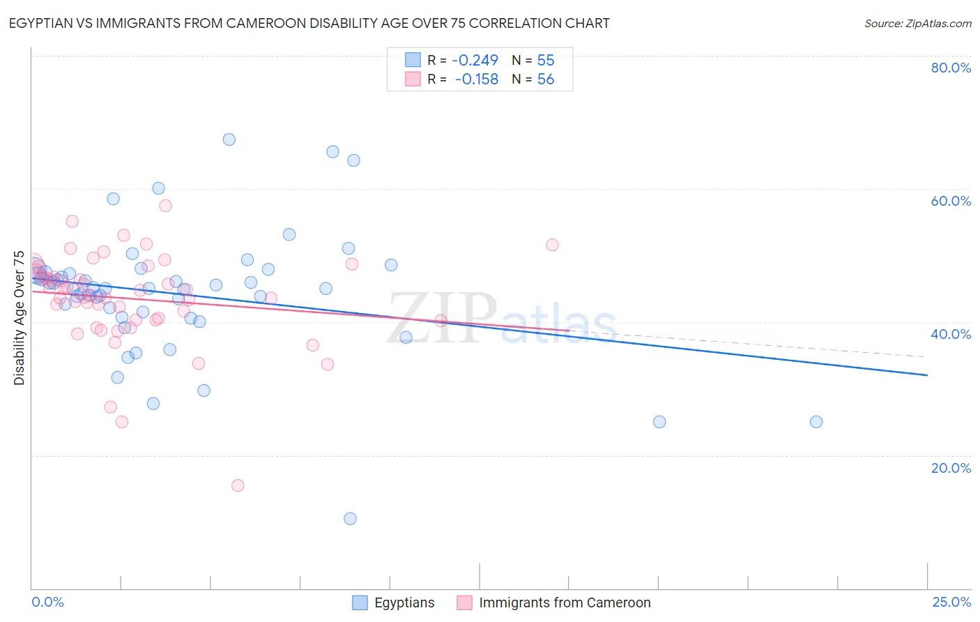 Egyptian vs Immigrants from Cameroon Disability Age Over 75