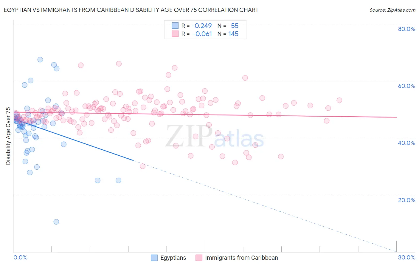 Egyptian vs Immigrants from Caribbean Disability Age Over 75