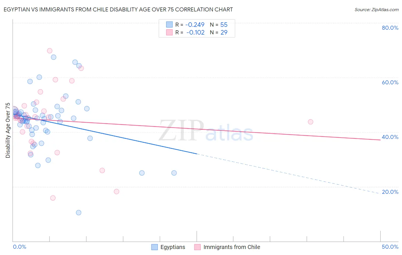 Egyptian vs Immigrants from Chile Disability Age Over 75