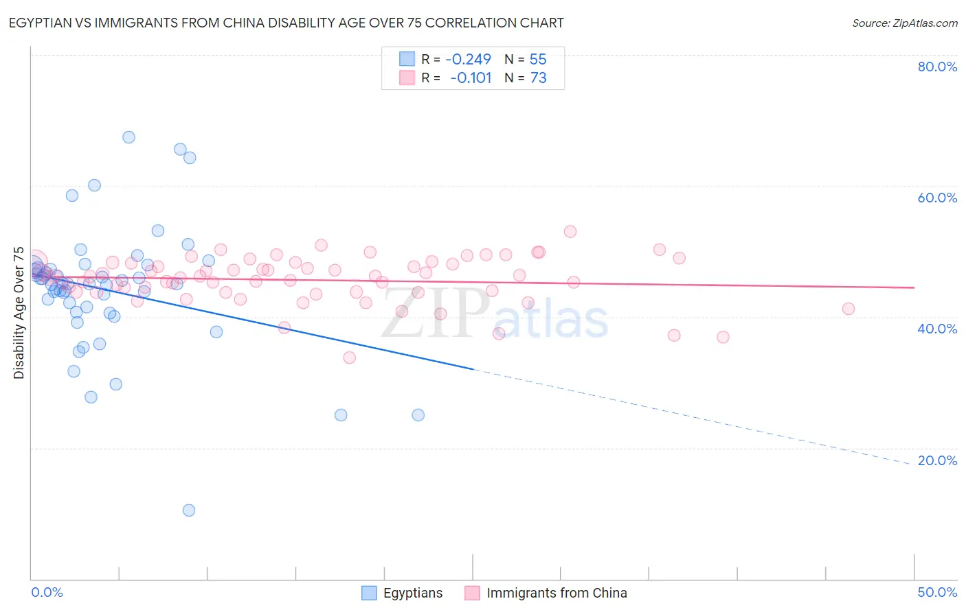 Egyptian vs Immigrants from China Disability Age Over 75