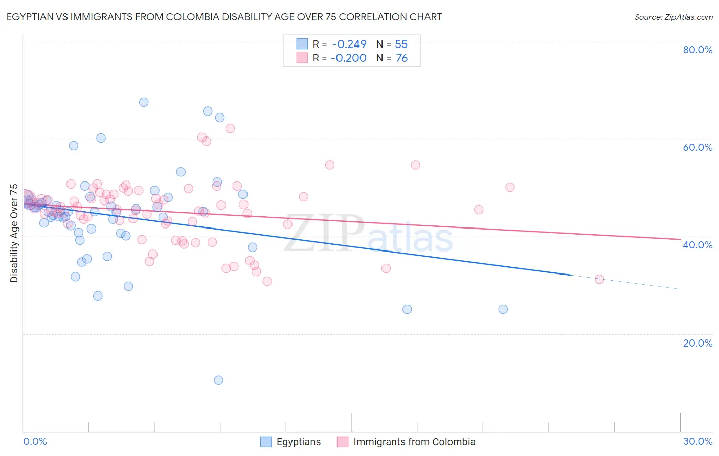Egyptian vs Immigrants from Colombia Disability Age Over 75